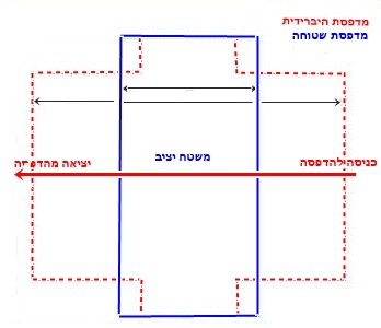 תיאור סכימטי של משטח העבודה במדפסת ובמדפסת היברידית באותו גודל.