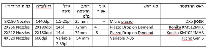 פרמטרים עיקריים של ראשי דיו UV שונים 