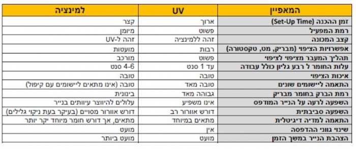 השוואה בין למינציה לUV